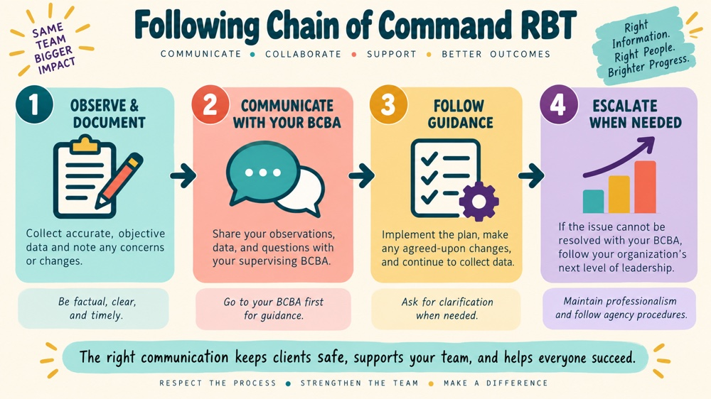 following chain of command rbt concept sequence for RBT study