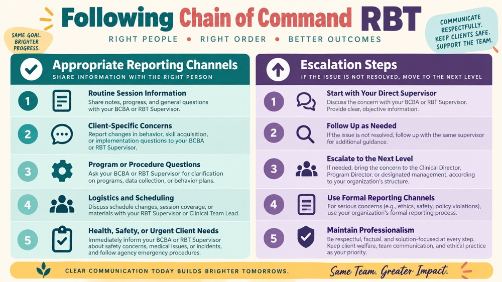 following chain of command rbt RBT study checklist