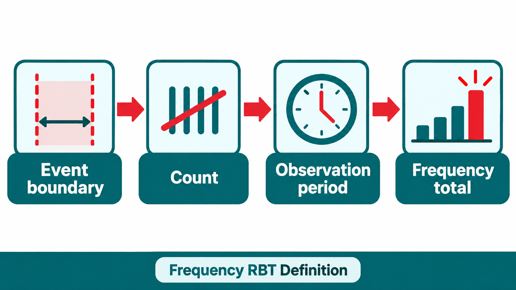 Frequency RBT definition diagram showing event boundary, count, observation period, and total frequency