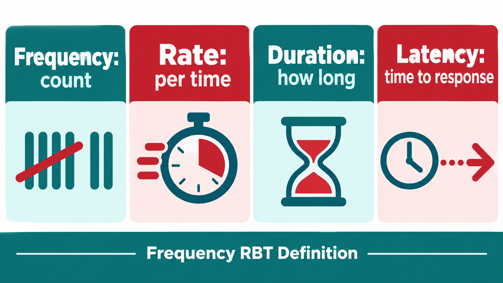 Frequency RBT definition comparison of count, rate, duration, and latency measures