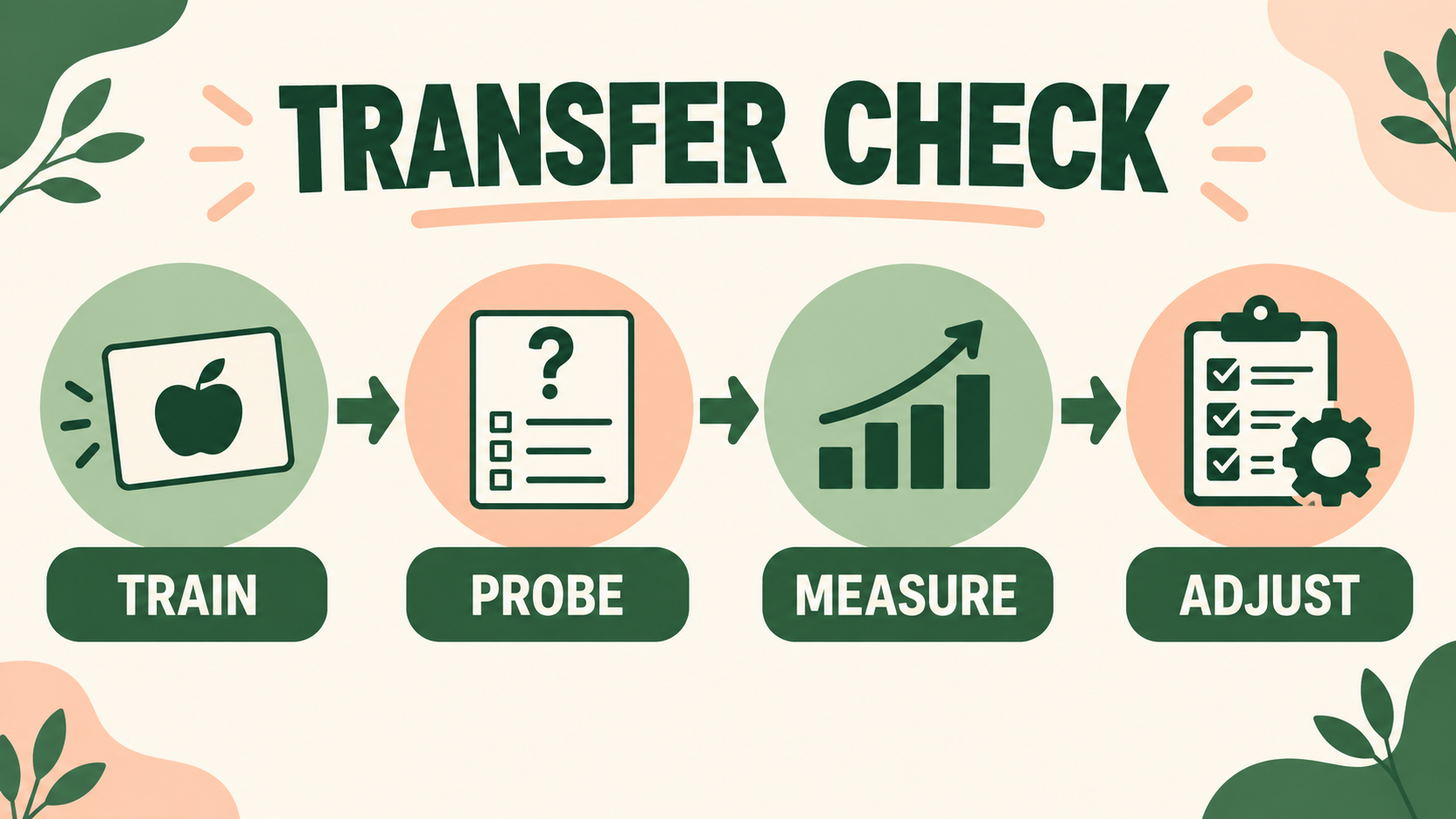 generalization training aba transfer check to train probe measure and adjust
