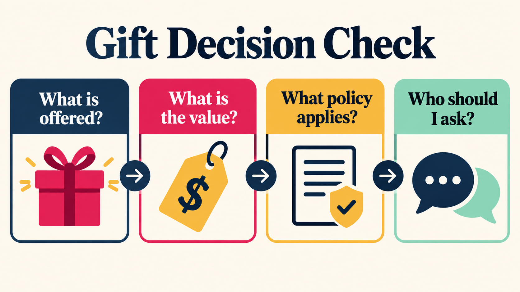 rbt gift giving receiving - Gift decision check infographic asking what is offered, what is the value, what policy applies, a