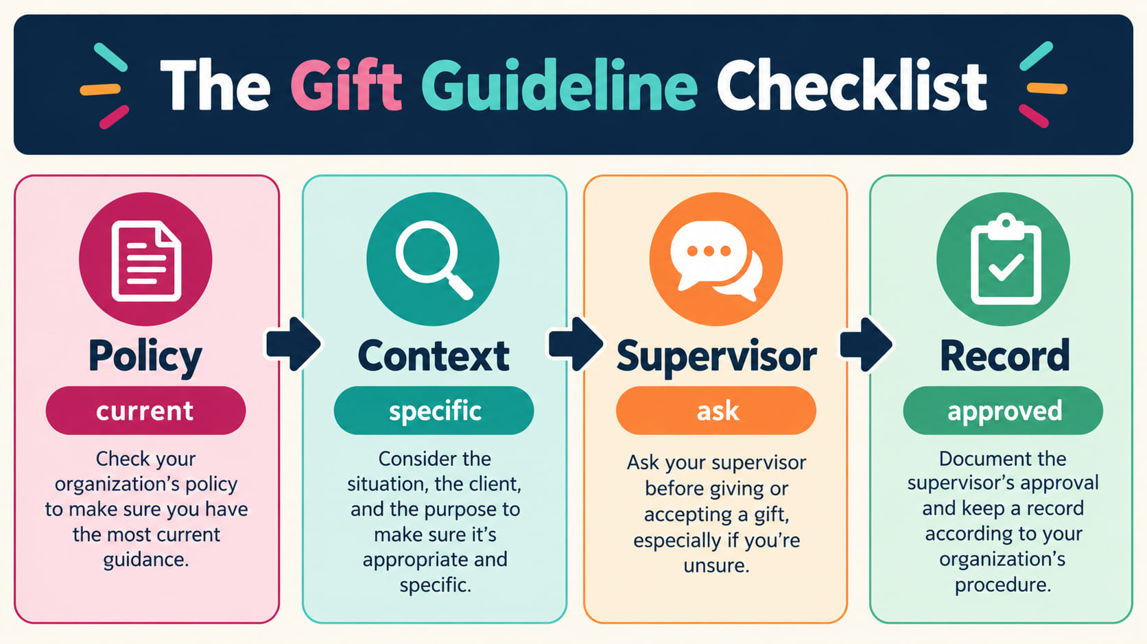 gift giving receiving guidelines rbt - Giving and receiving infographic comparing the same pause, check, ask, and follow-dire