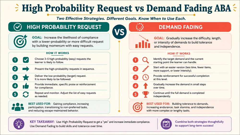 high probability request vs demand fading aba RBT study checklist