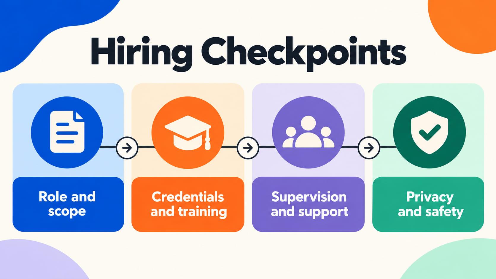 Behavior technician hiring checkpoints covering role and scope, credentials and training, supervision and support, and privac