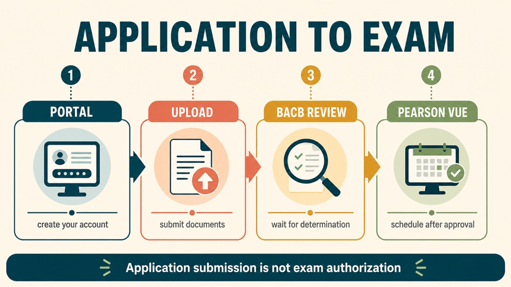 how do i get a registered behavior technician certification: application approval to exam map