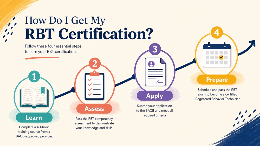 how do i get my rbt certification concept sequence for RBT study
