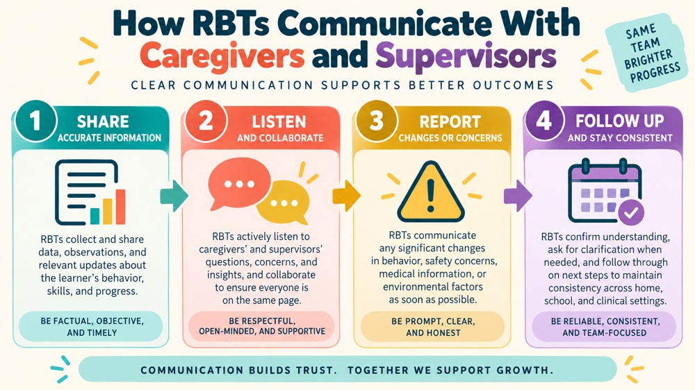 how rbts communicate with caregivers and supervisors concept sequence for RBT study