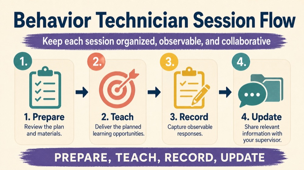 how to be a behavior technician RBT study checklist