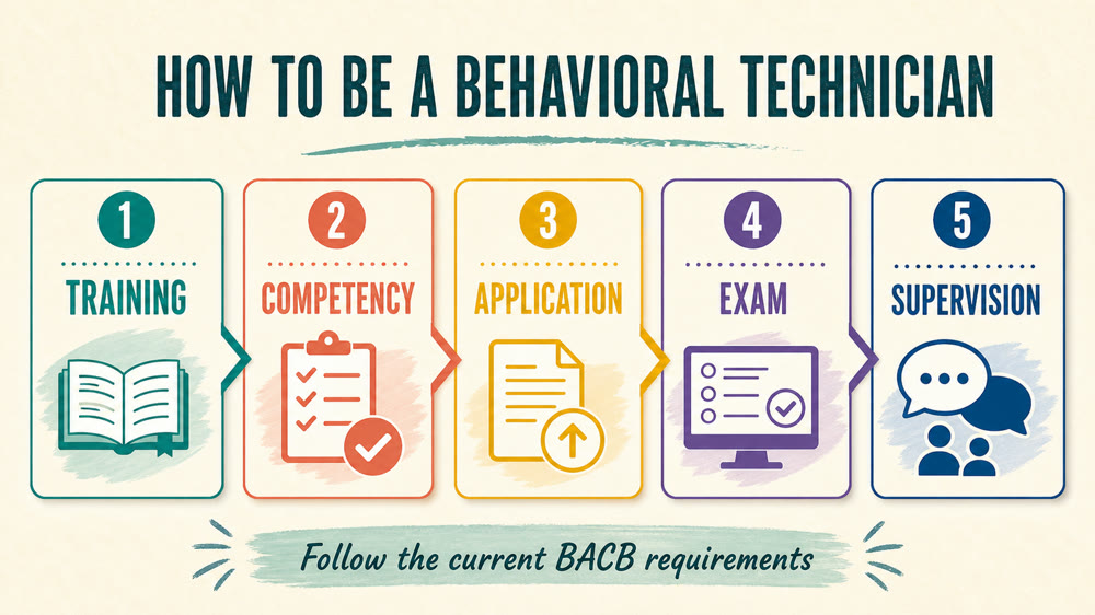 how to be a behavioral technician: training, competency, application, and exam pathway