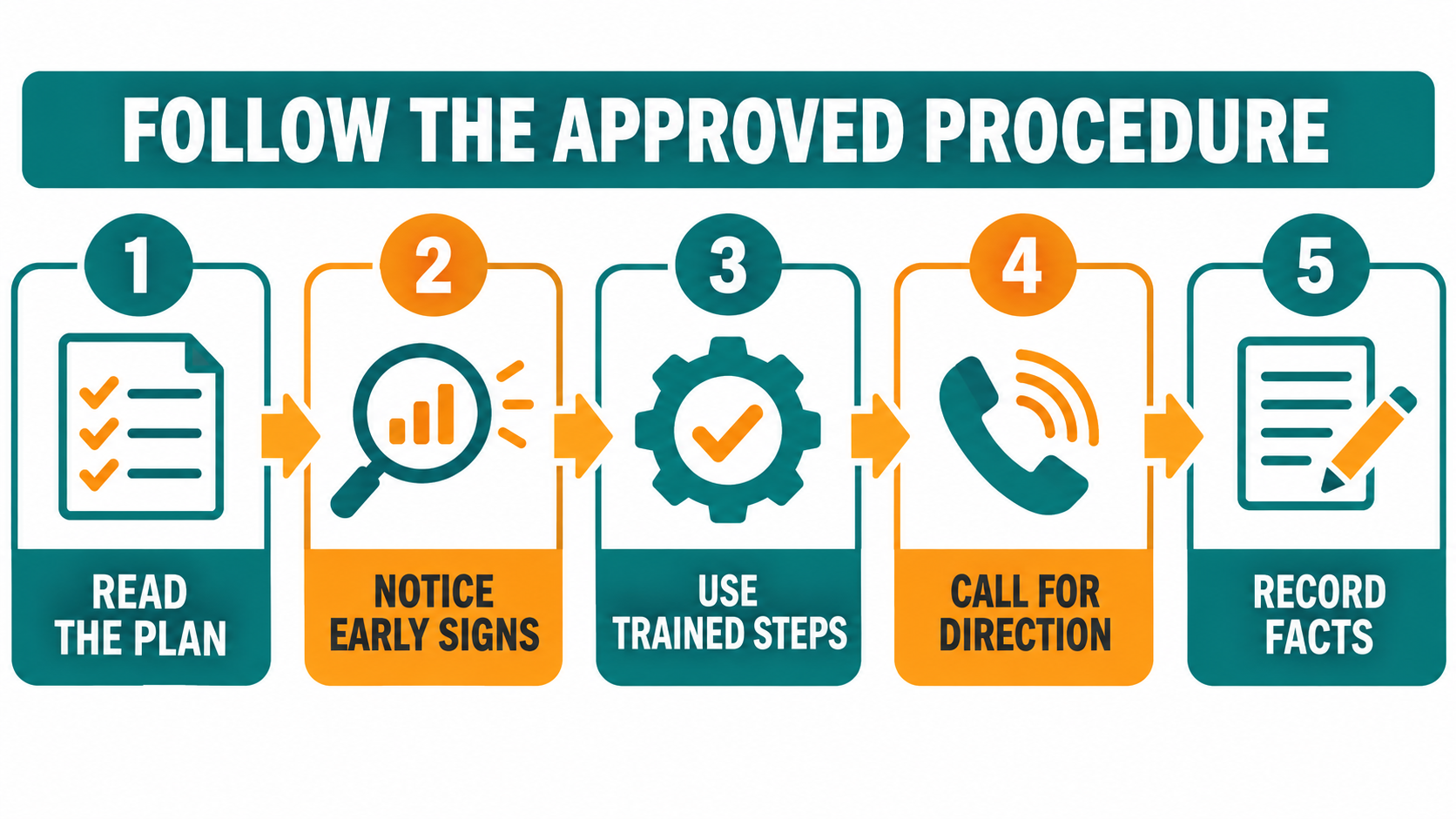 follow crisis procedures - Five-step RBT crisis procedure sequence: read the plan, notice early signs, use trained steps, cal
