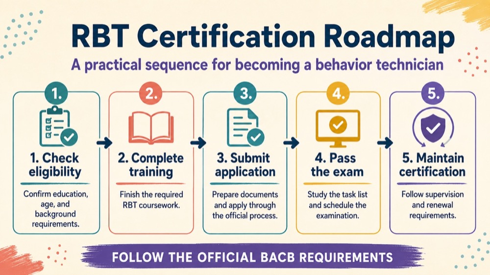 how to get certified as a behavior technician concept sequence for RBT study