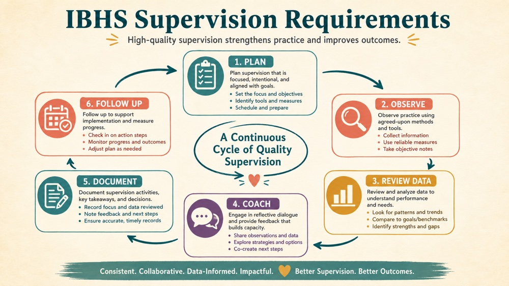 ibhs supervision requirements concept sequence for RBT study