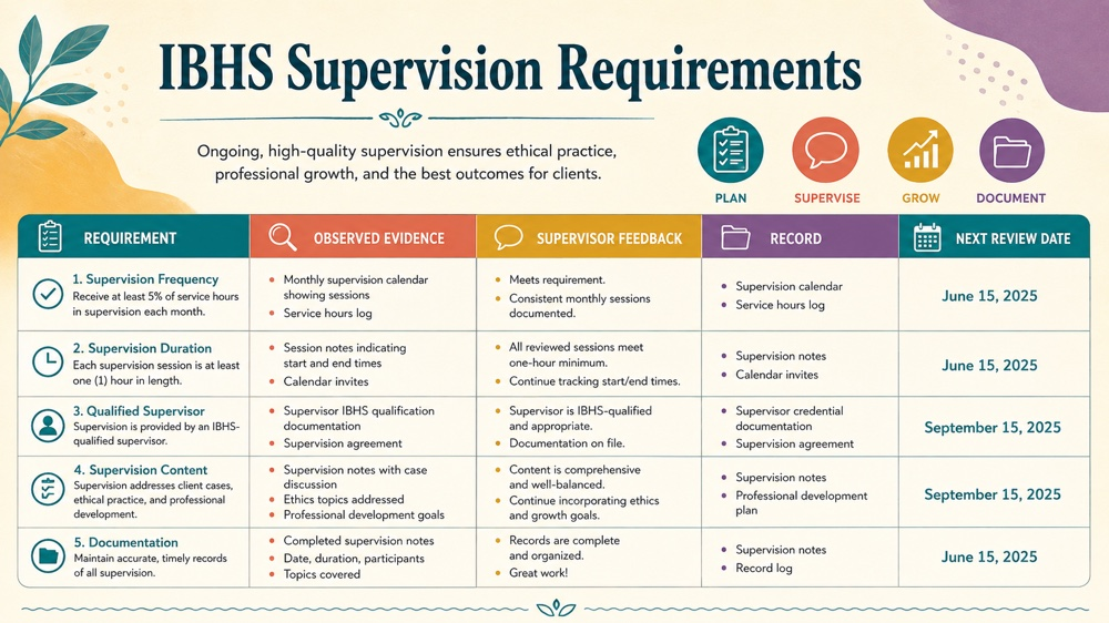 ibhs supervision requirements RBT study checklist