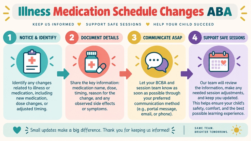 illness medication schedule changes aba concept sequence for RBT study