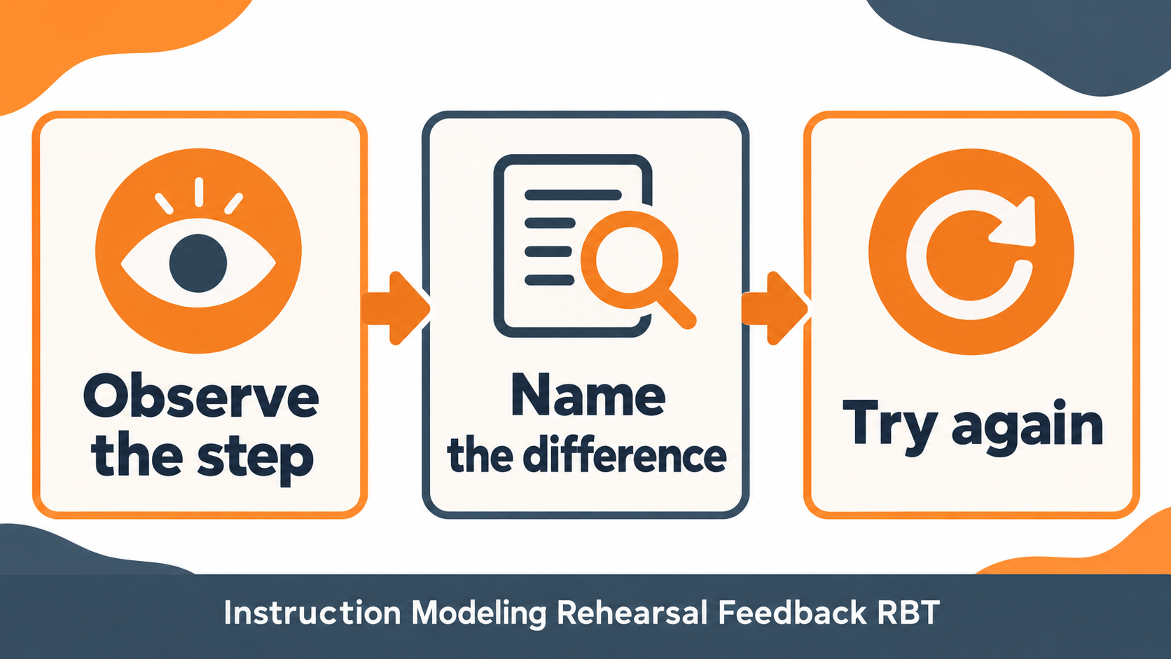 Instruction modeling rehearsal feedback RBT practice card showing a specific observable correction and repeat attempt