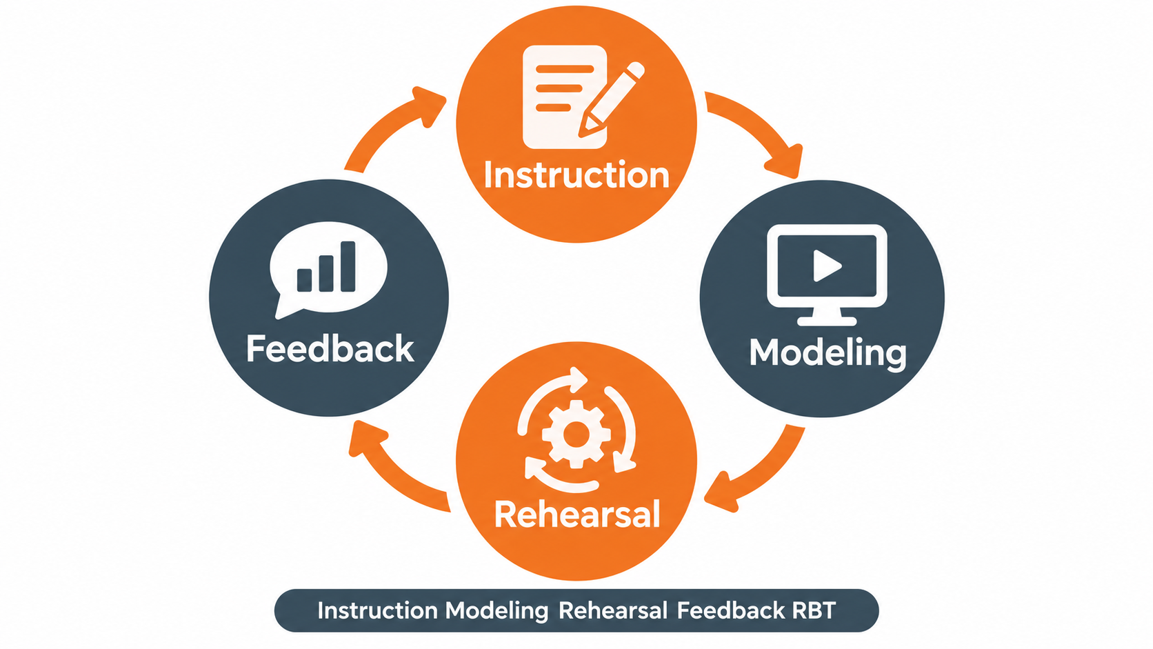 Instruction modeling rehearsal feedback RBT four-step cycle from explain to show to rehearse to feedback