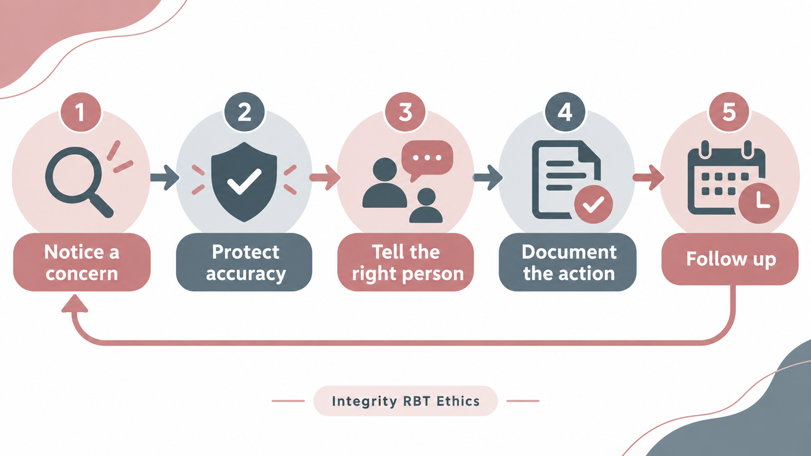 integrity RBT ethics response loop from noticing a concern to protecting accuracy, communicating, documenting, and following