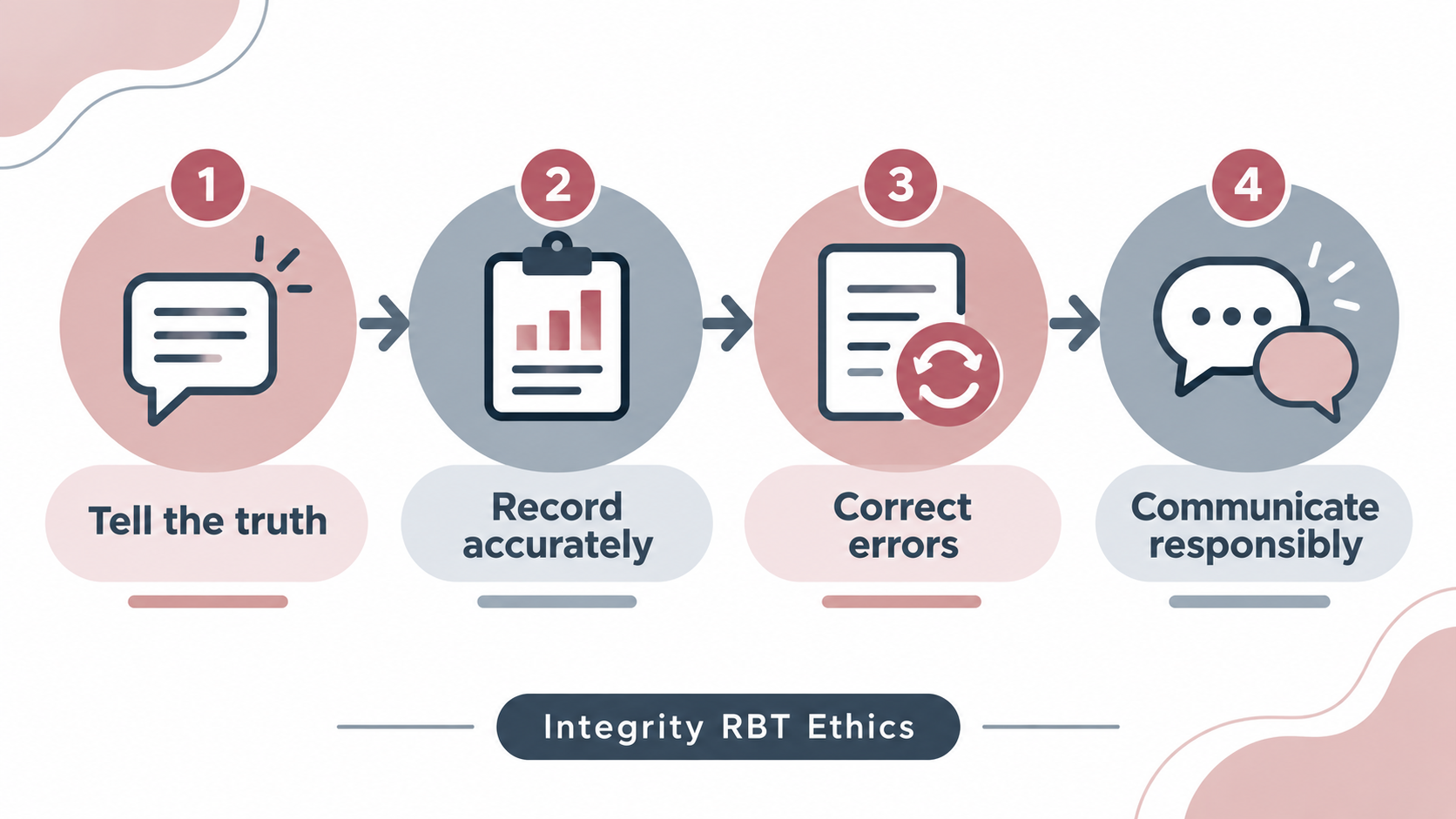 integrity RBT ethics map showing truth, accurate records, error correction, and responsible communication