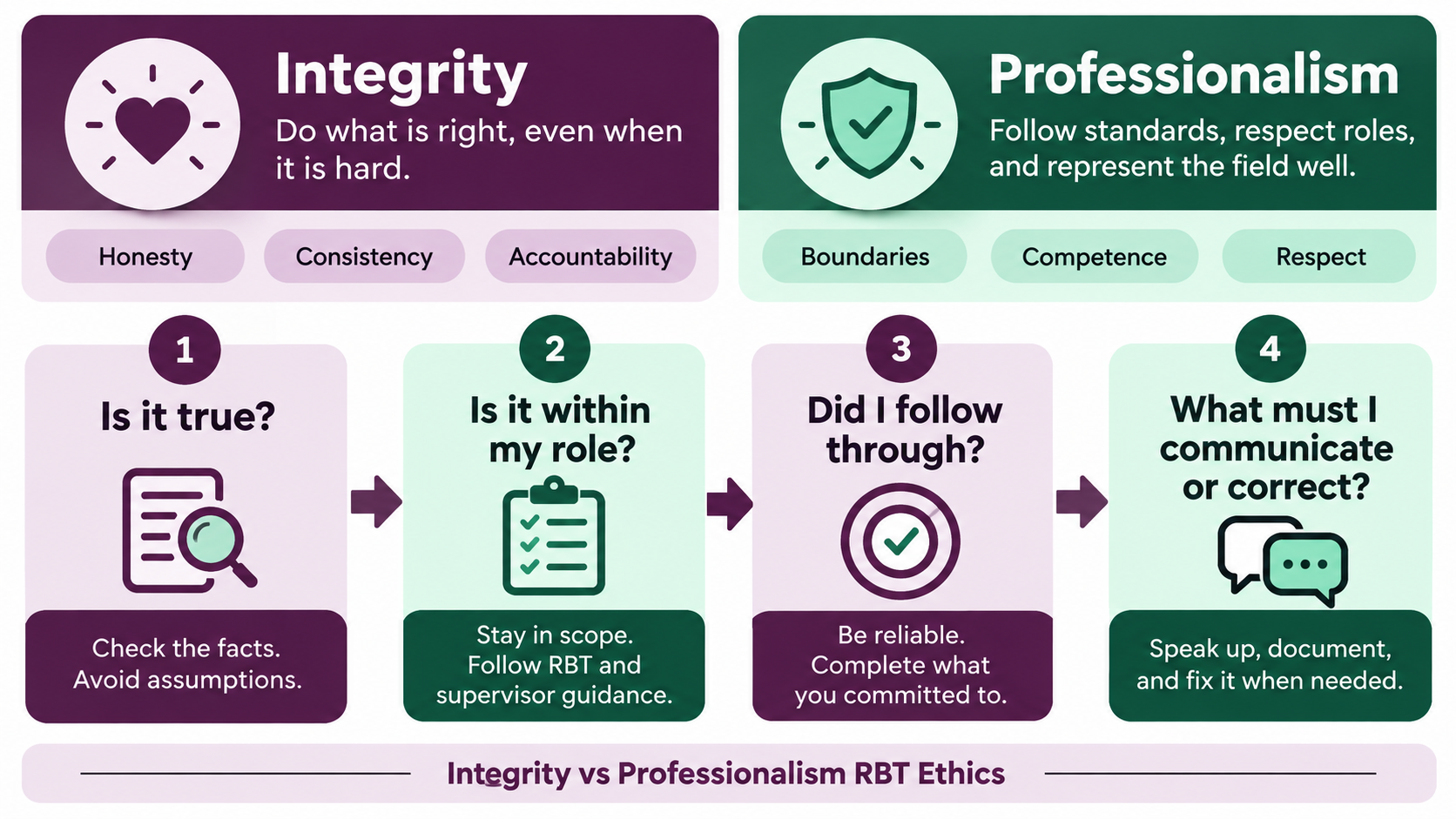 integrity vs professionalism RBT ethics four-question decision path for truth, role, follow-through, and correction
