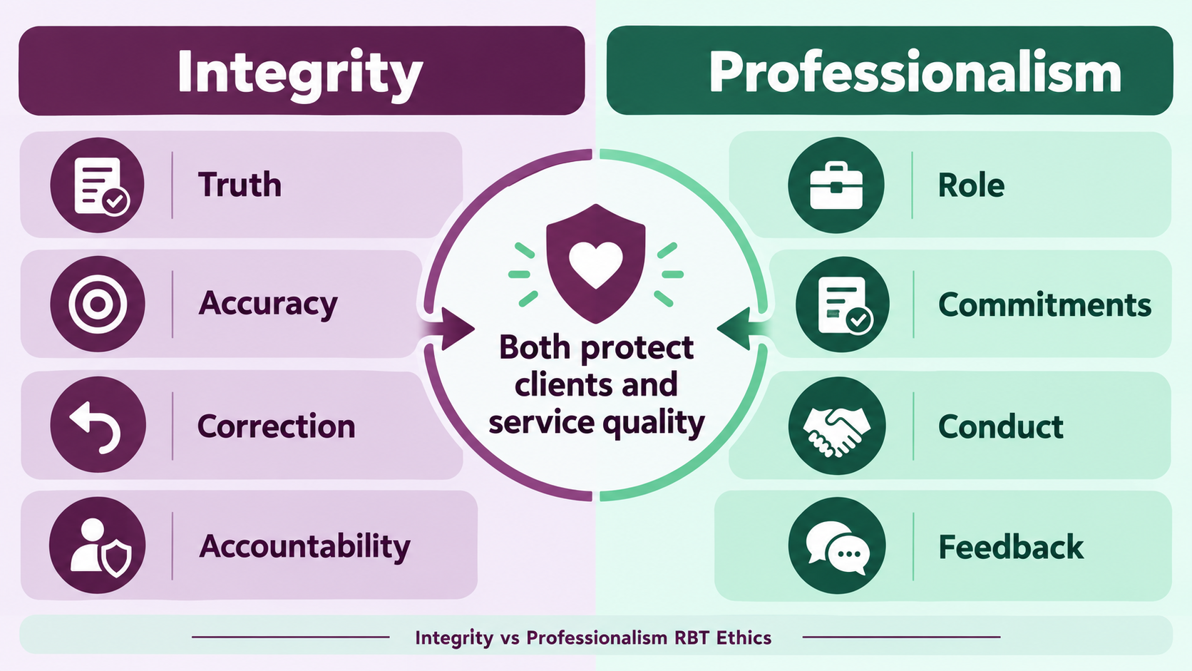 integrity vs professionalism RBT ethics comparison map showing truth and accuracy beside role and commitments