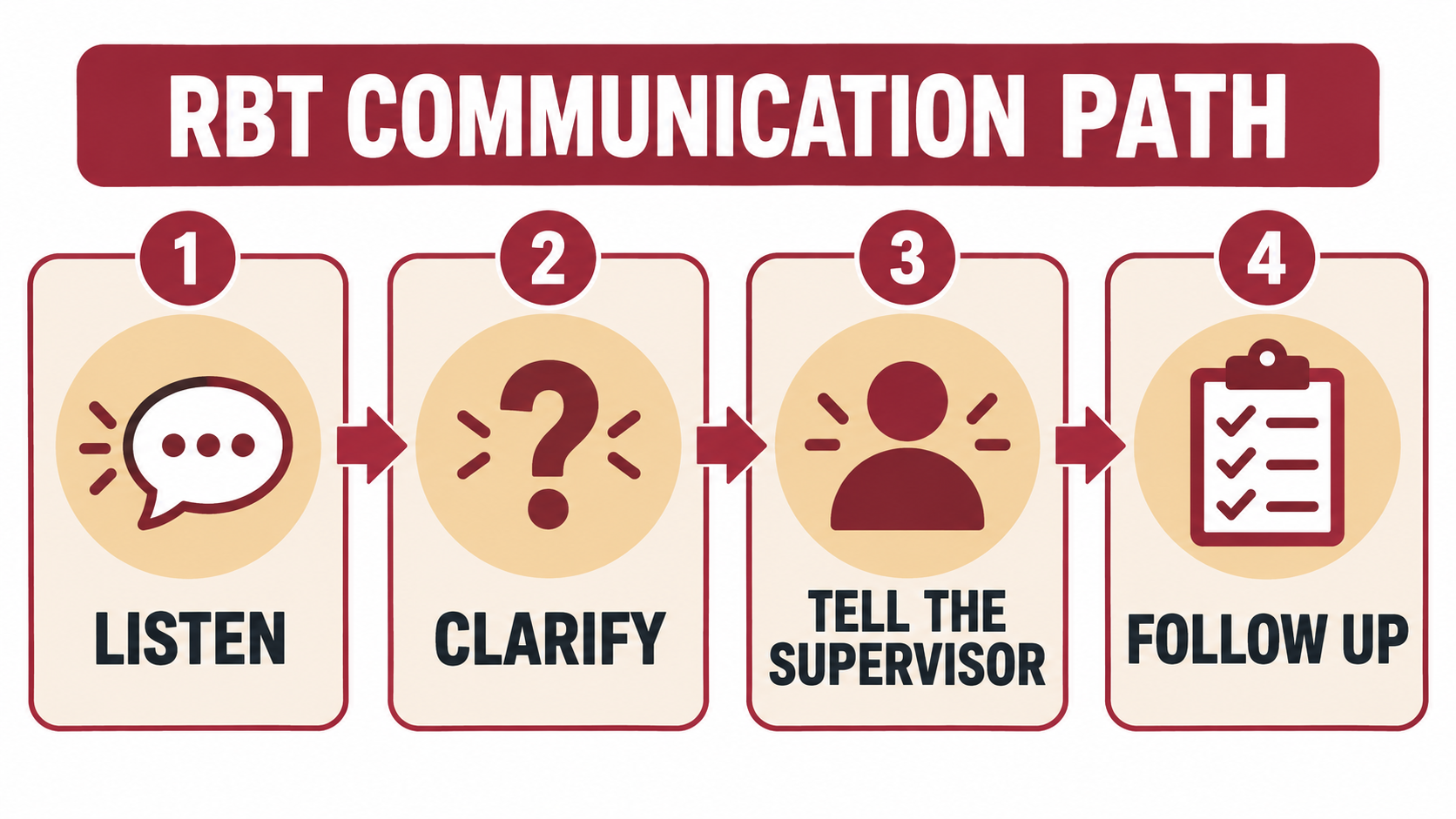 intervention team communication - RBT communication path: listen, clarify, tell the supervisor, and follow up