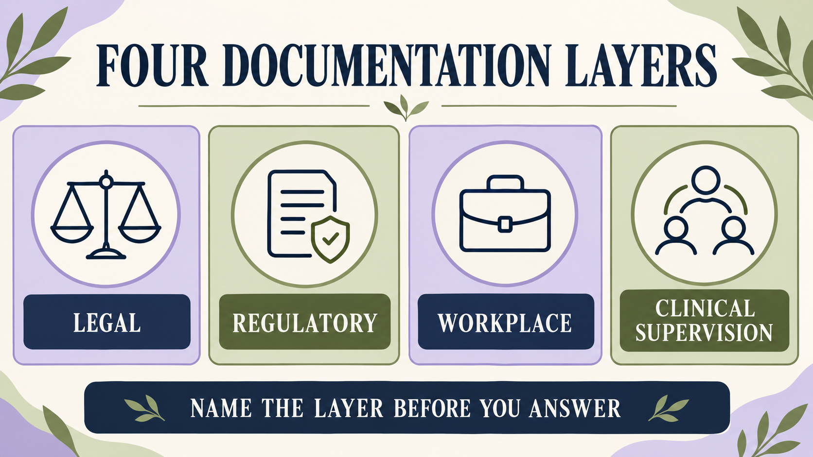 legal documentation rbt decision map separating legal regulatory workplace and supervision questions