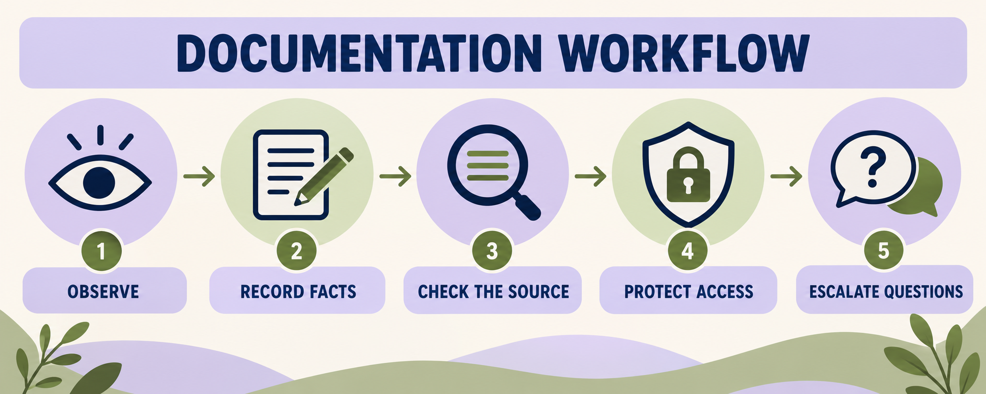 legal documentation rbt workflow from observe and record to source check and supervisor escalation