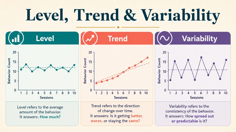 level trend and variability aba concept map for RBT study