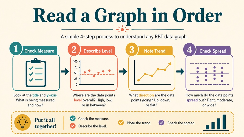 level trend and variability aba RBT study checklist infographic