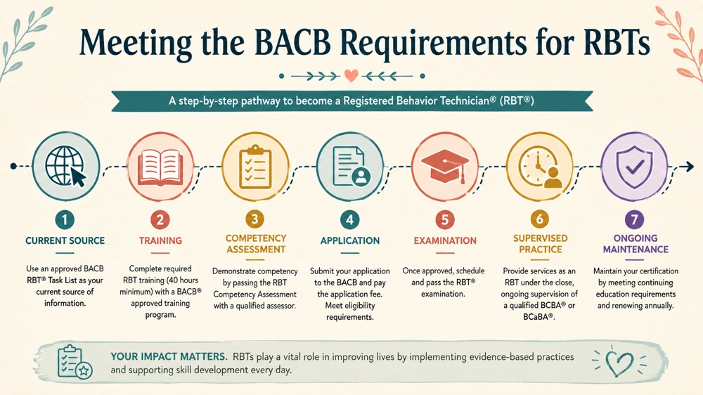 meeting the bacb requirements for rbts concept sequence for RBT study