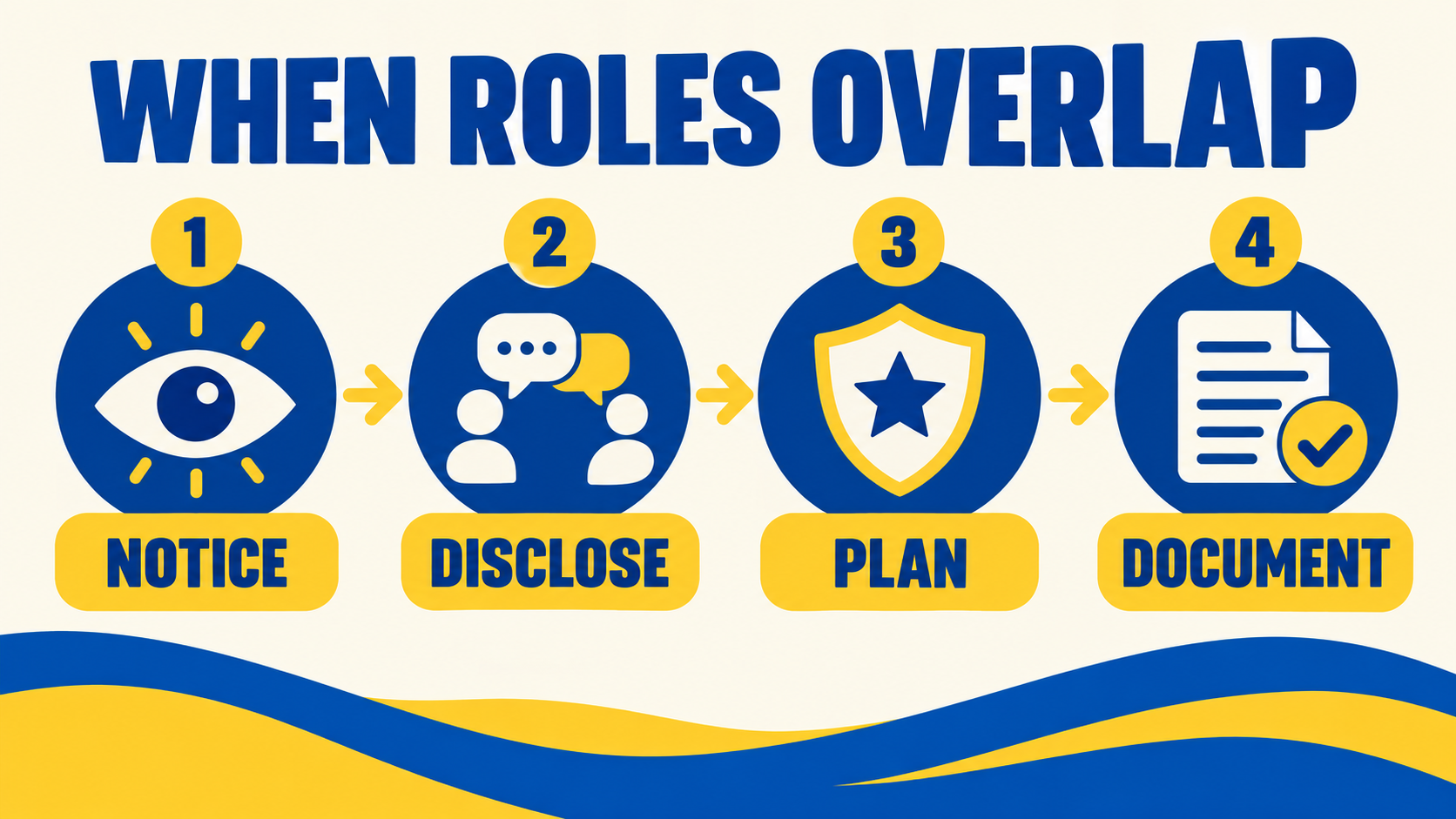 multiple relationships rbt when roles overlap: notice disclose plan and document