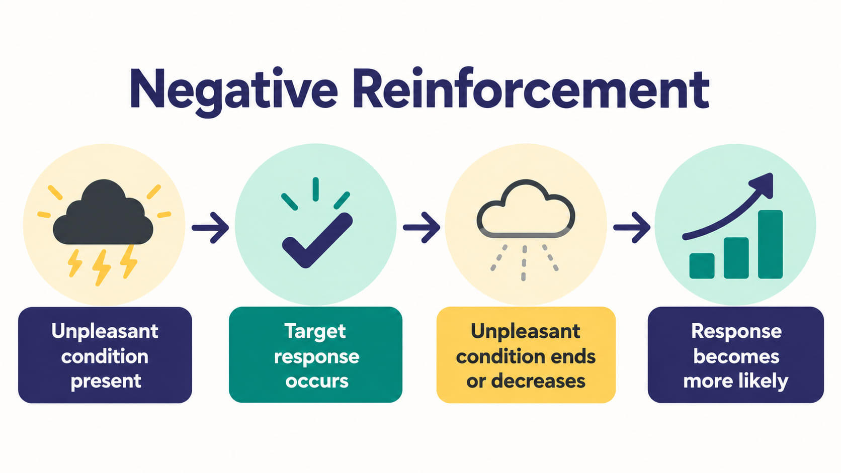 negative reinforcement aba definition - Negative reinforcement sequence showing an unpleasant condition, a target response, r