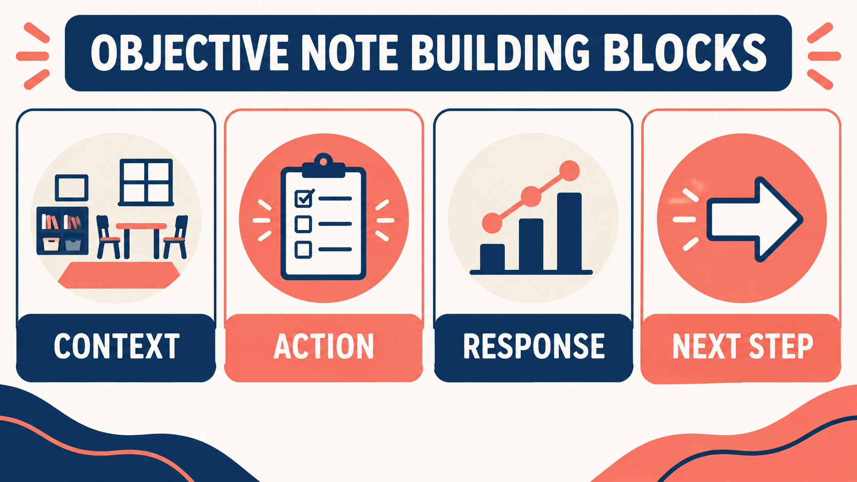 objective session notes rbt building blocks: context action response and next step