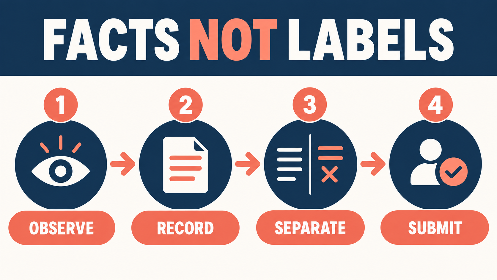 objective session notes rbt facts not labels workflow: observe record separate and submit