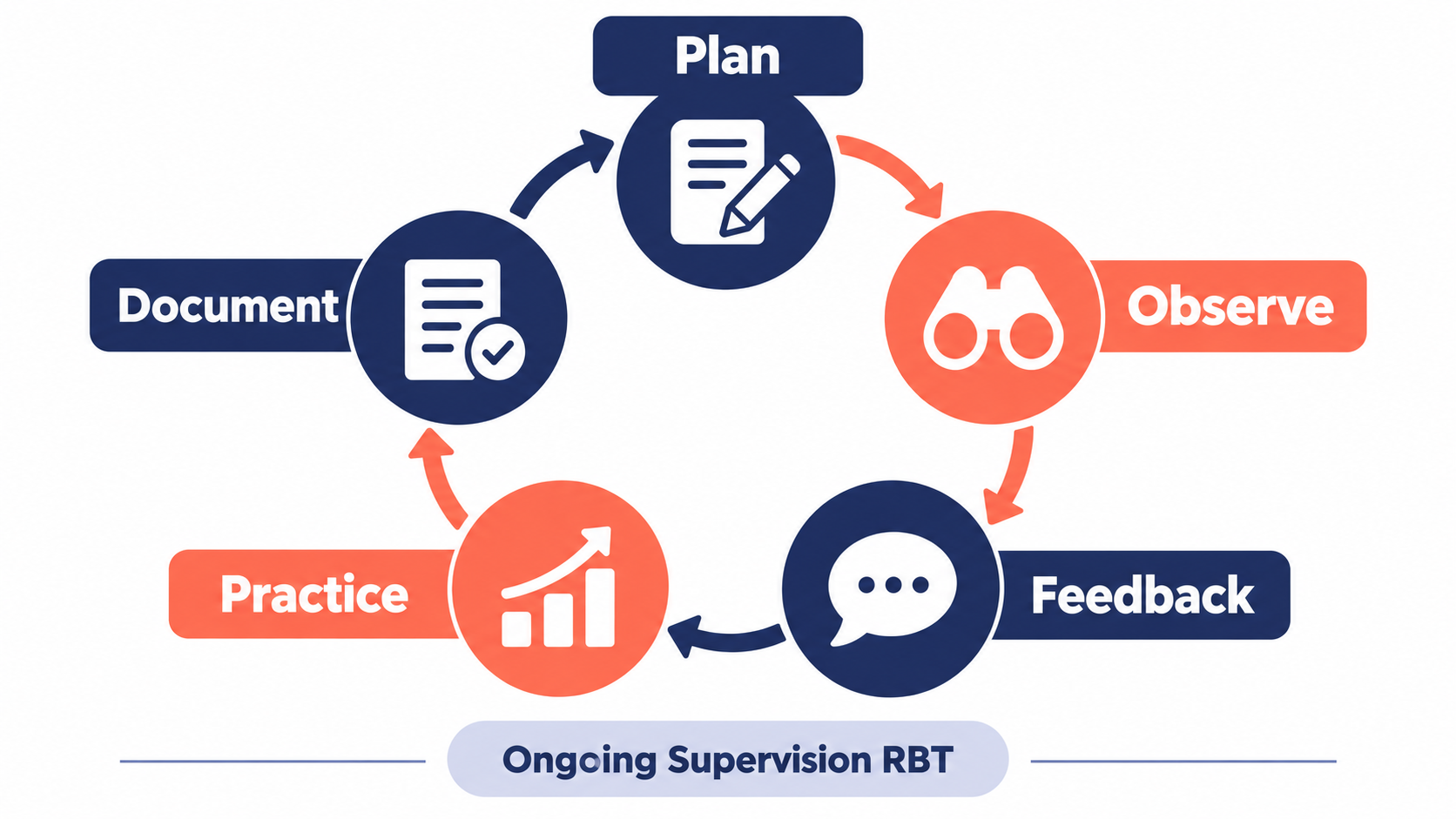Ongoing supervision RBT cycle showing plan, observe, give feedback, practice, and document