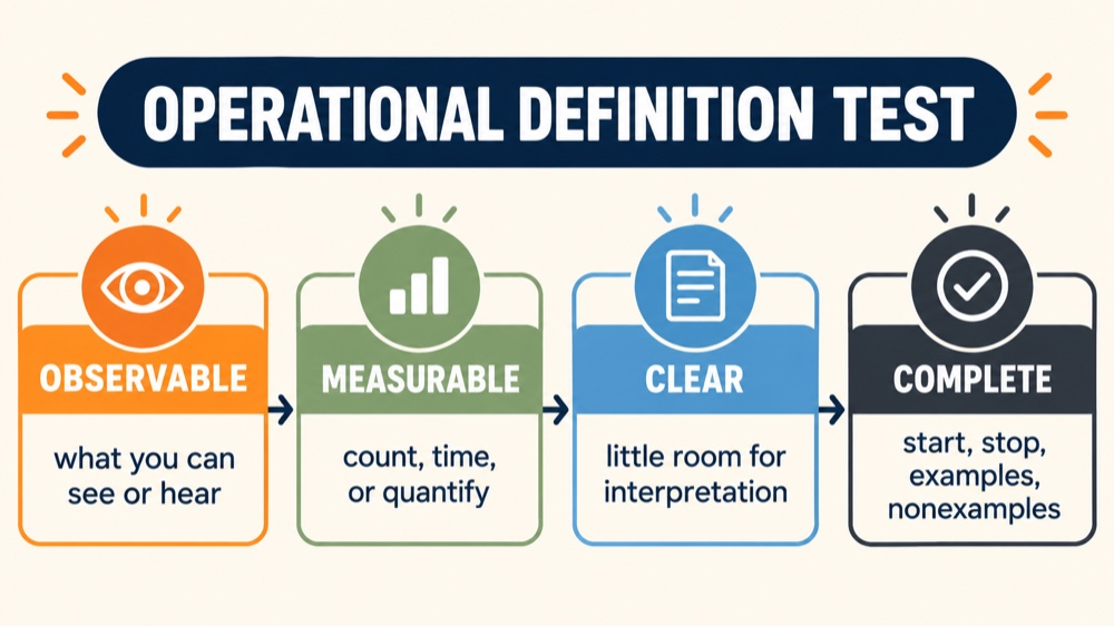 Operational definition RBT test showing observable, measurable, clear, and complete criteria