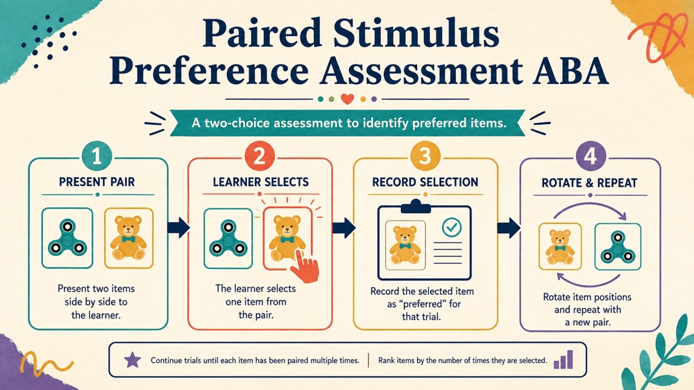 paired stimulus preference assessment aba concept map for RBT study
