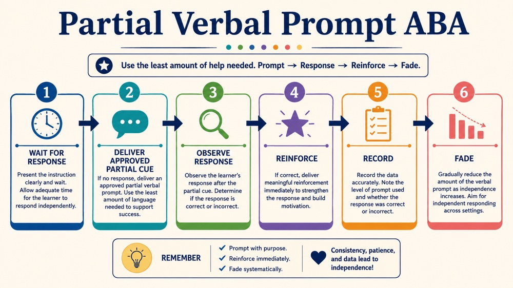 partial verbal prompt aba RBT study checklist