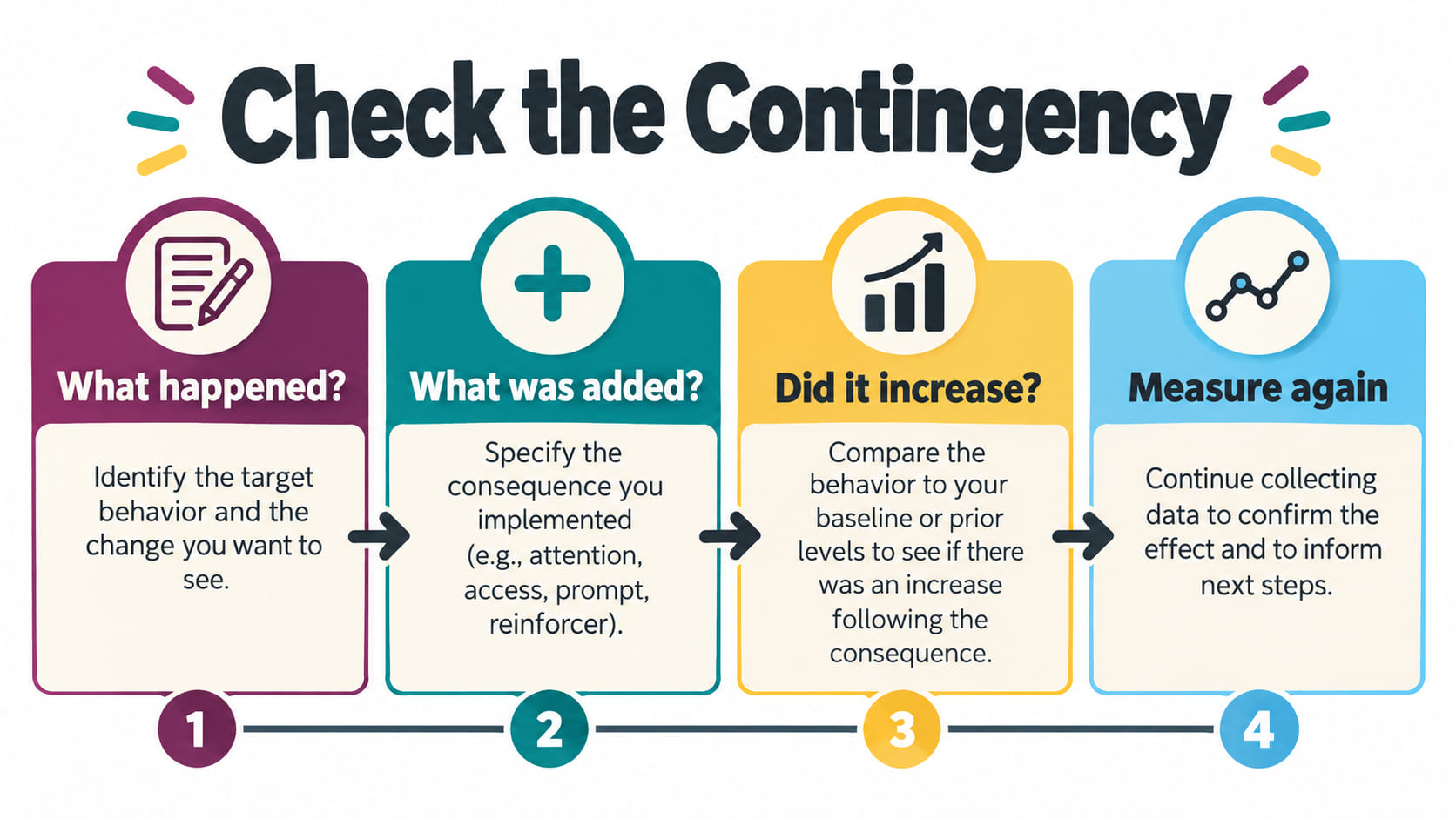 define positive reinforcement aba - Positive means add infographic showing a response, an added consequence, and a future res