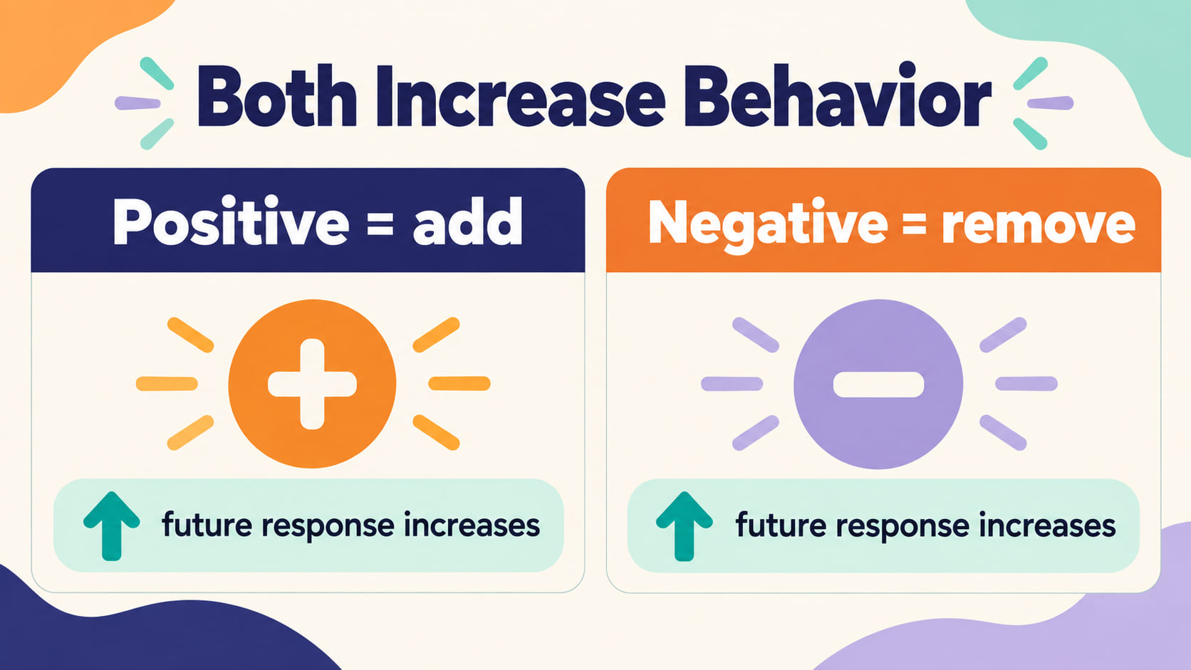 Positive vs Negative Reinforcement ABA cover with a white woman reviewing a split comparison board