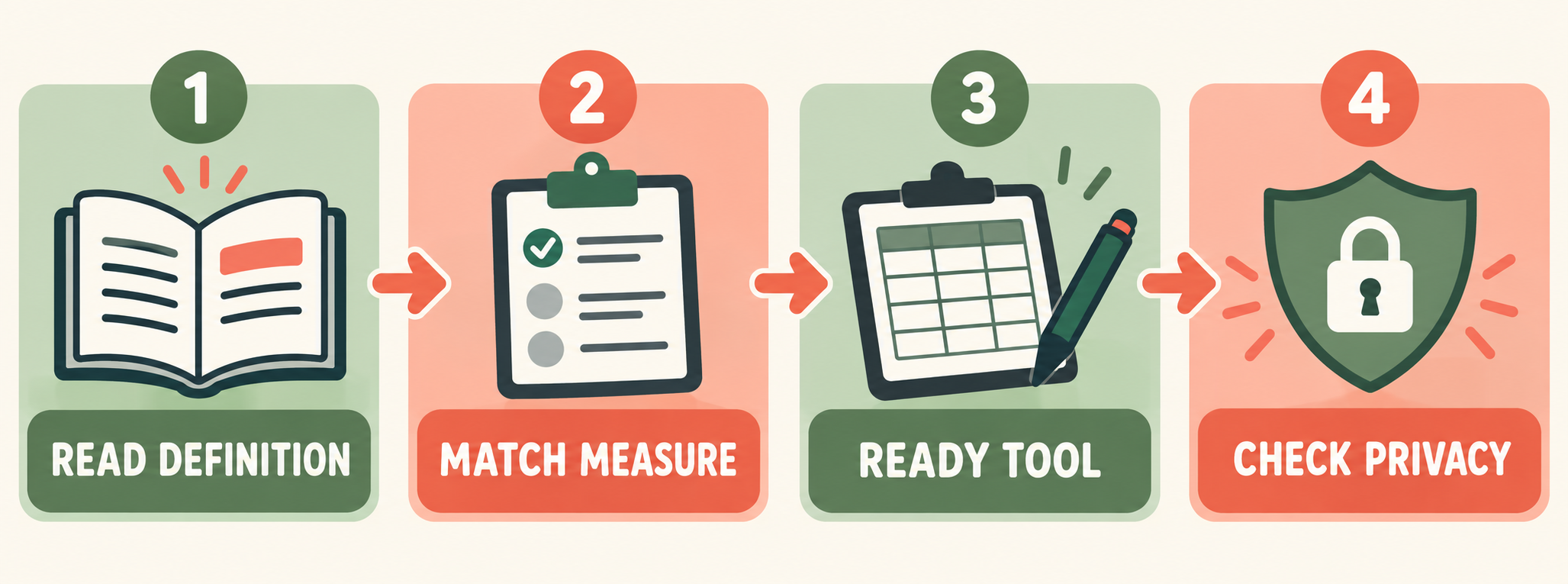 prepare for data collection rbt checklist for definition measurement tool timing and observation