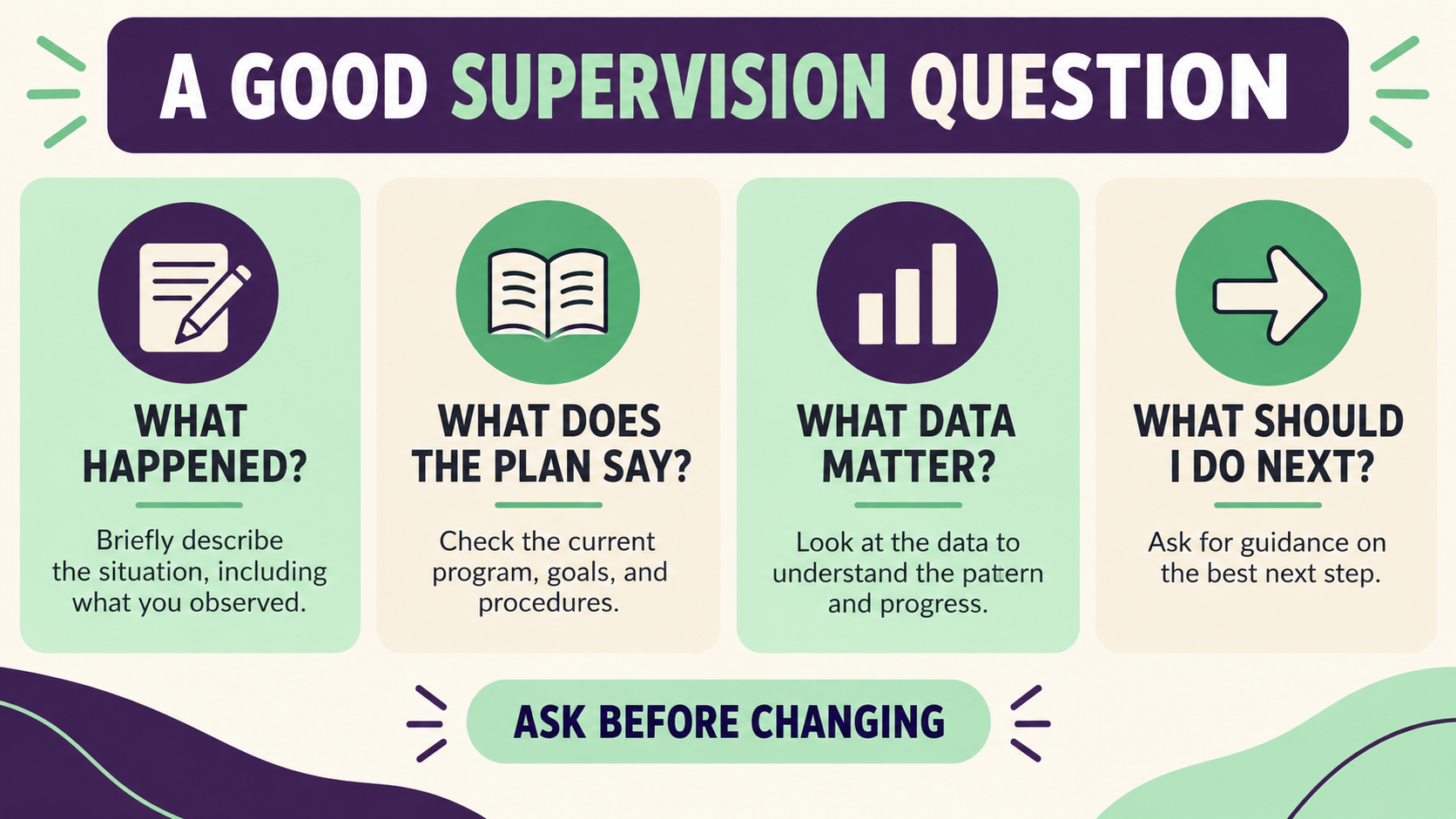 prioritize clinical direction rbt supervision question sequence what happened plan data and next step