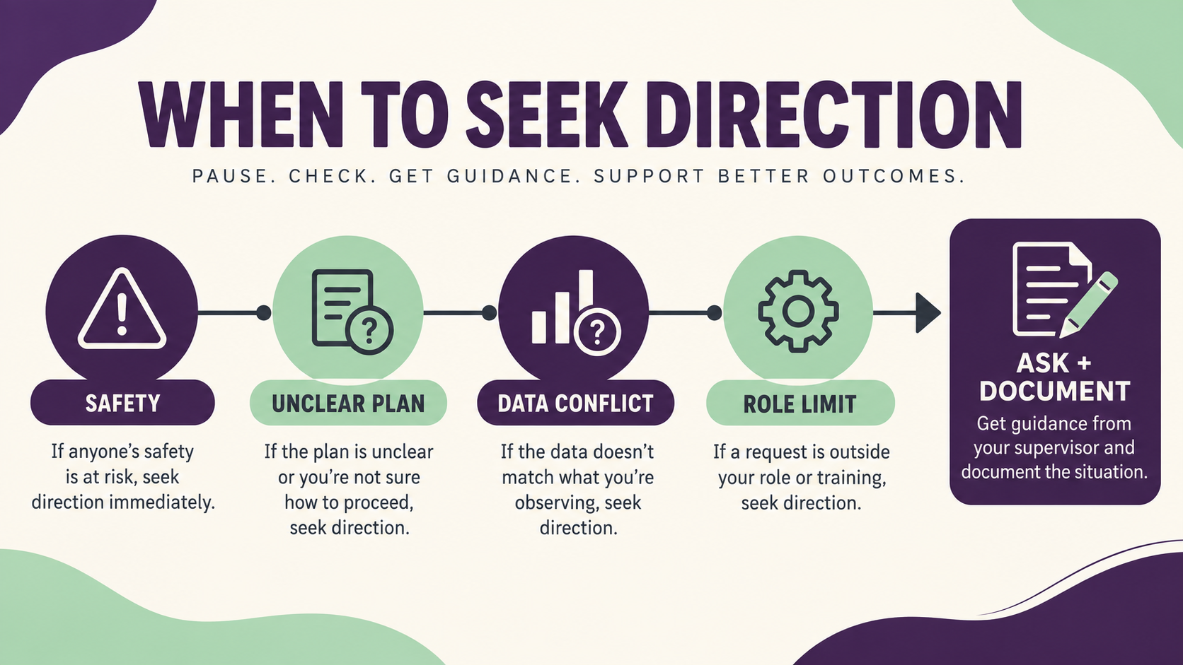 prioritize clinical direction rbt decision signals for safety unclear plan data conflict and role limit