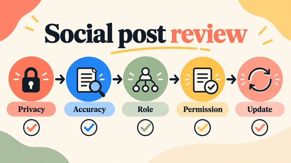 Professional activity social media RBT five-step review for privacy, accuracy, role, permission, and update
