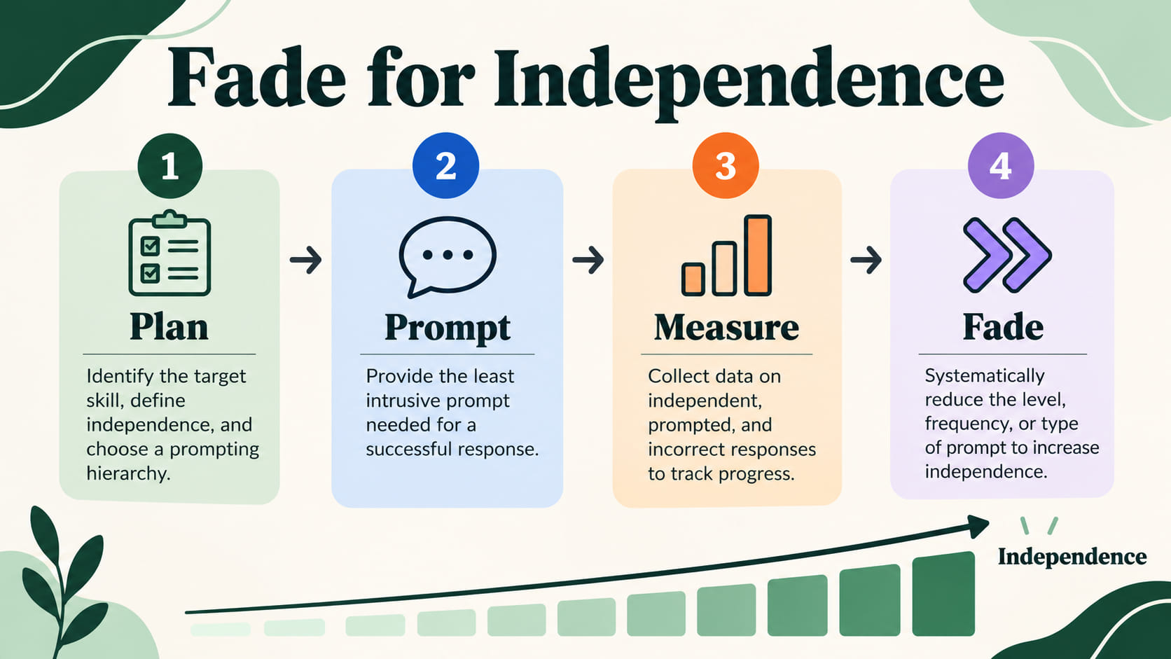 systematic prompting aba - Prompting ladder infographic showing natural cue, gesture, model, verbal, and physical support