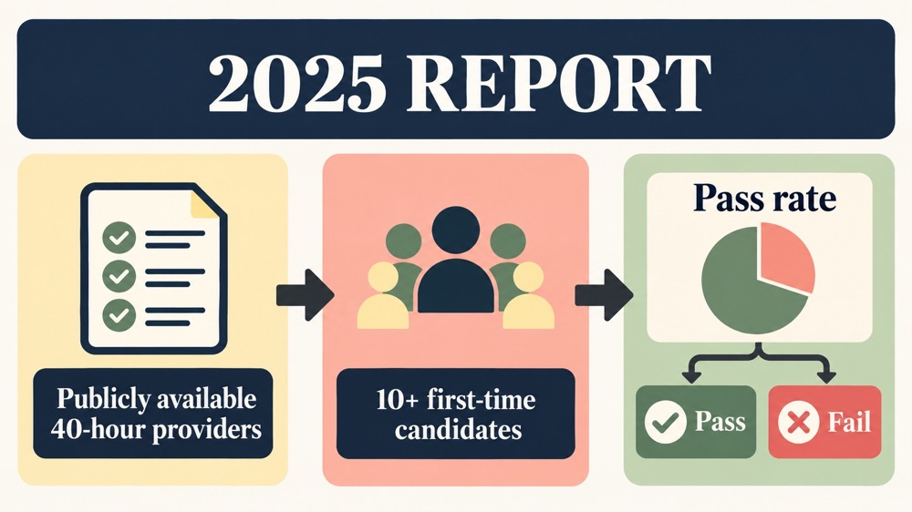 RBT 2025 40 hour training pass rates measurement flow showing public providers, first-time candidates, and pass or fail outco