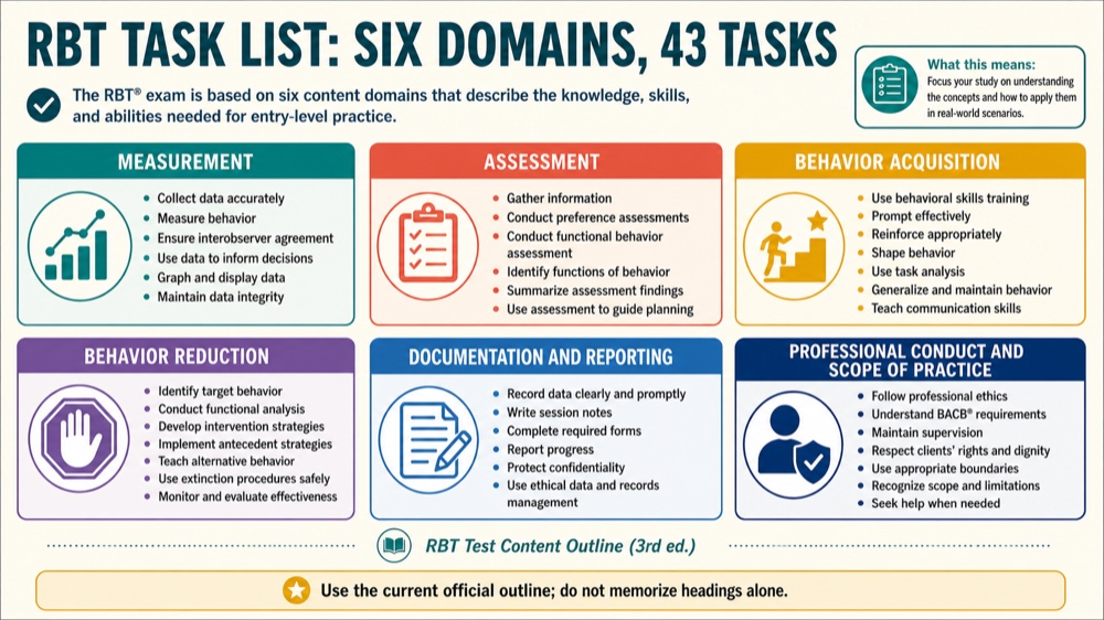 the rbt task list has areas of competencies: decision rule infographic