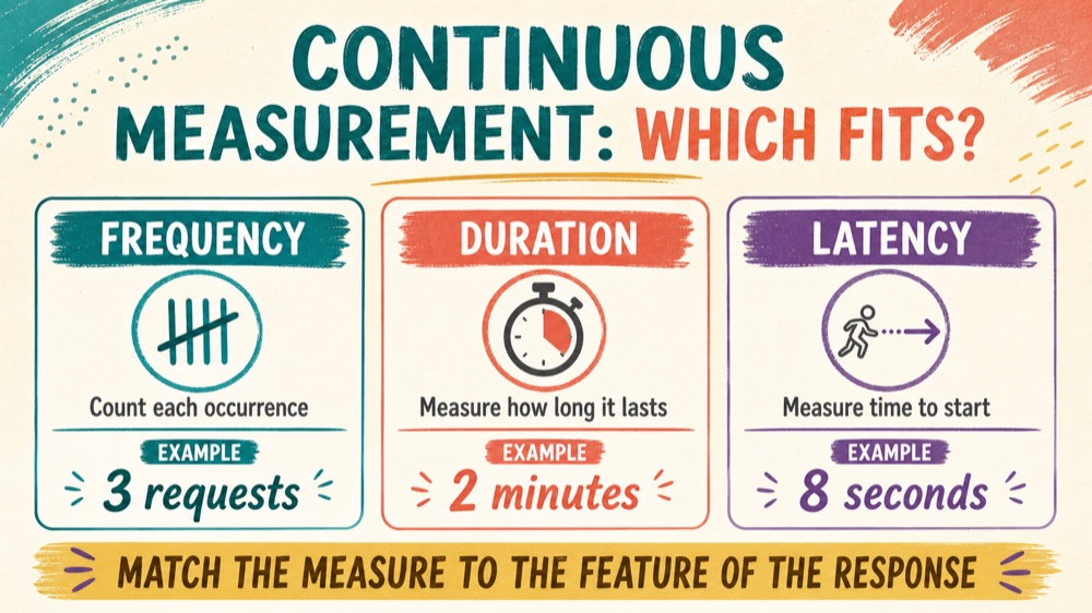 continuous measurement aba example: decision rule infographic