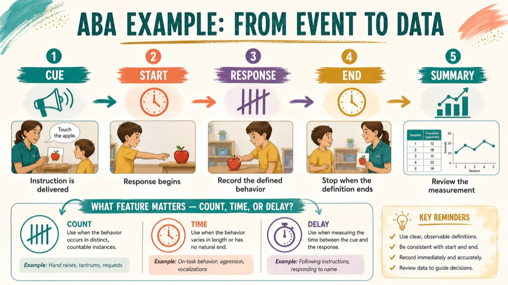 continuous measurement aba example: study checklist infographic